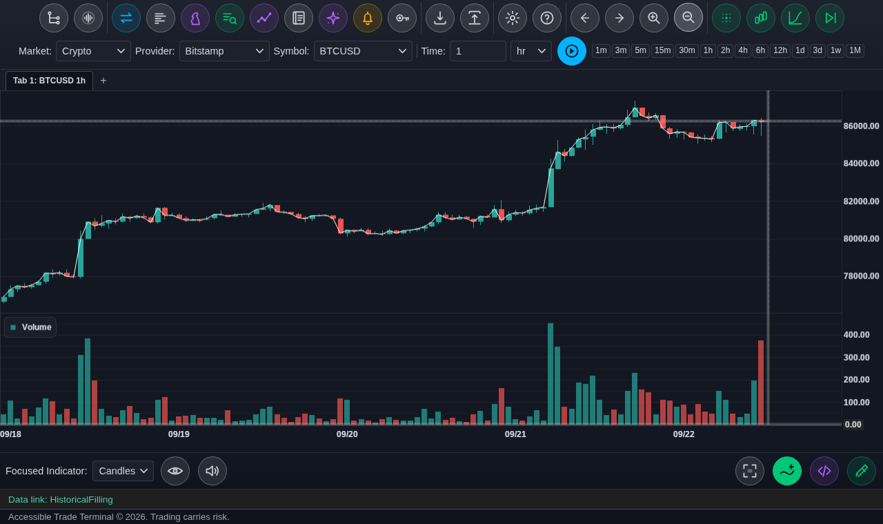 The terminal charting Bitcoin against the US dollar on the hourly. A single row of icon buttons runs across the top &mdash; object tree, sound designer, trade dashboard, order book, strategies, watch lists, levels, trade journal, AI analyst, alerts, API keys, save and load workspace, settings, help, then pan left and right, zoom in and out, and the heatmap, Heikin Ashi, log scale and replay toggles &mdash; and none of them carries a text caption. The row below holds the market, provider, symbol and time selectors, then the load-chart button, then the timeframe quick-picks from one minute to one month. A candlestick chart with a white price line takes about two thirds of the window, priced from 78,000 to 86,000 dollars; a volume histogram sits in the shorter pane beneath it and the date axis runs from the 18th to the 22nd of September. Under the chart a bar holds the focused indicator, Candles, with hide and mute buttons, and at its right focus mode, add indicator, scripts and drawings. A status line at the foot reads &ldquo;Trading carries risk.&rdquo;