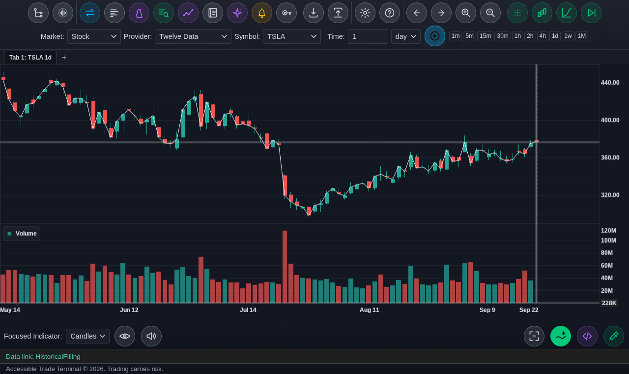 The same terminal charting Tesla stock on the daily timeframe: the market, provider and symbol selectors read Stock, Twelve Data and TSLA instead of crypto, the time unit is day, and the timeframe quick-picks after the load-chart button run from one minute to one month. Everything else is the layout of the Bitcoin chart above &mdash; the same single row of uncaptioned icon buttons, the same candles and white price line over a volume histogram, the same focused-indicator bar underneath. Prices run from about 300 to 460 dollars, the volume axis is labelled 20M to 120M, and the date axis runs from mid-May to the 22nd of September.